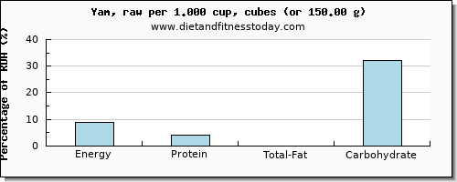 energy and nutritional content in calories in yams